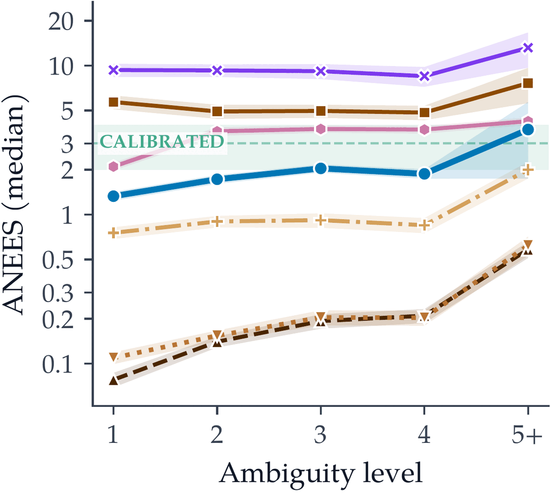 ANEES versus ambiguity level for each method, with the calibrated band from 2 to 4 shaded.