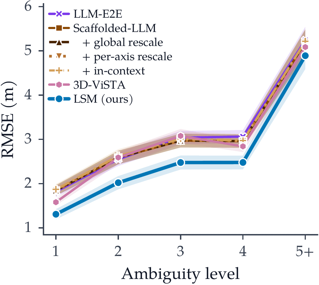 RMSE versus ambiguity level for each method.