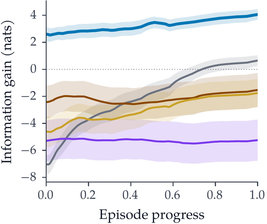 Information gain at the target surface over normalized episode progress for each method.