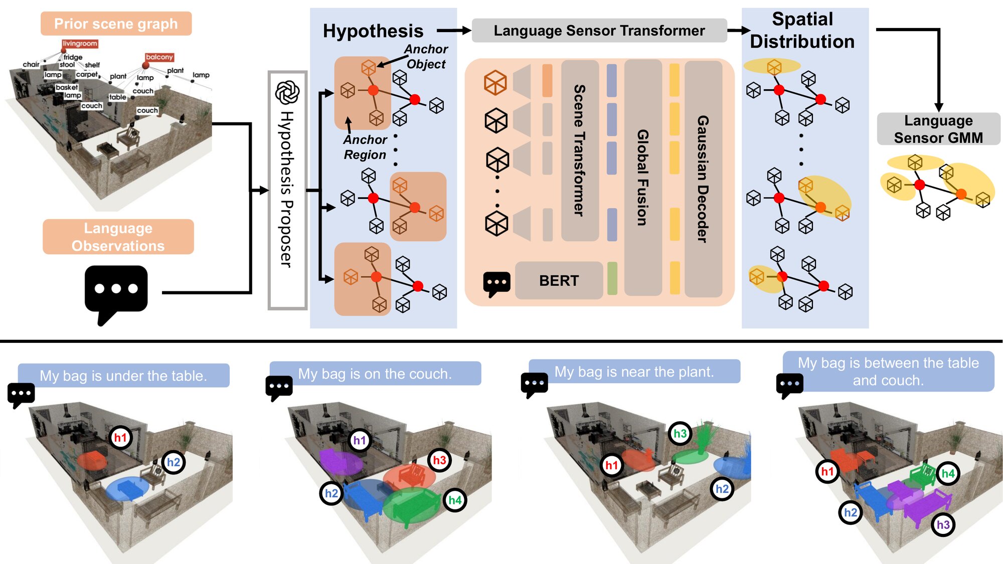 LSM pipeline: a hypothesis proposer enumerates anchor candidates from the prior scene graph and utterance; for each hypothesis the Language Spatial Transformer fuses object tokens with a BERT utterance encoding and decodes a Gaussian. Bottom: multimodal outputs for under, on, near, and between.