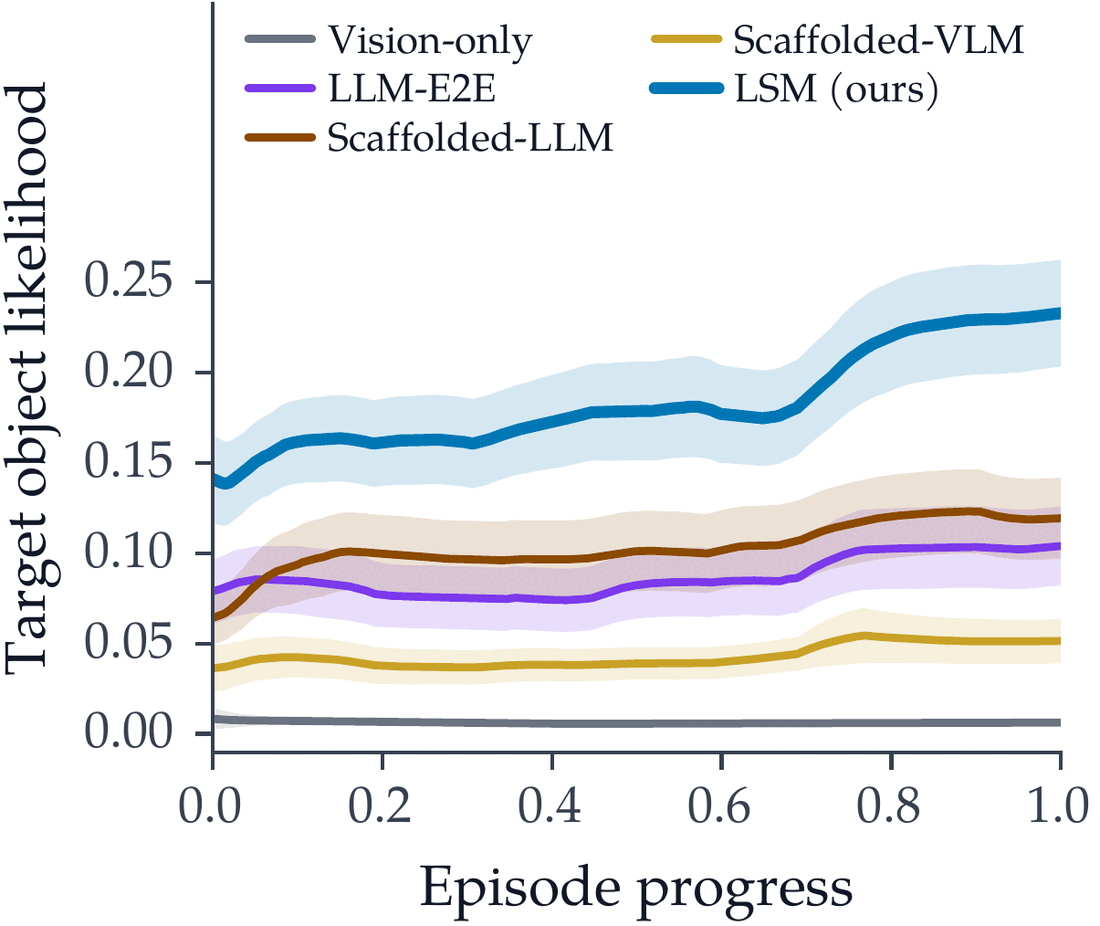 Mean target-object probability mass over normalized episode progress for each method.