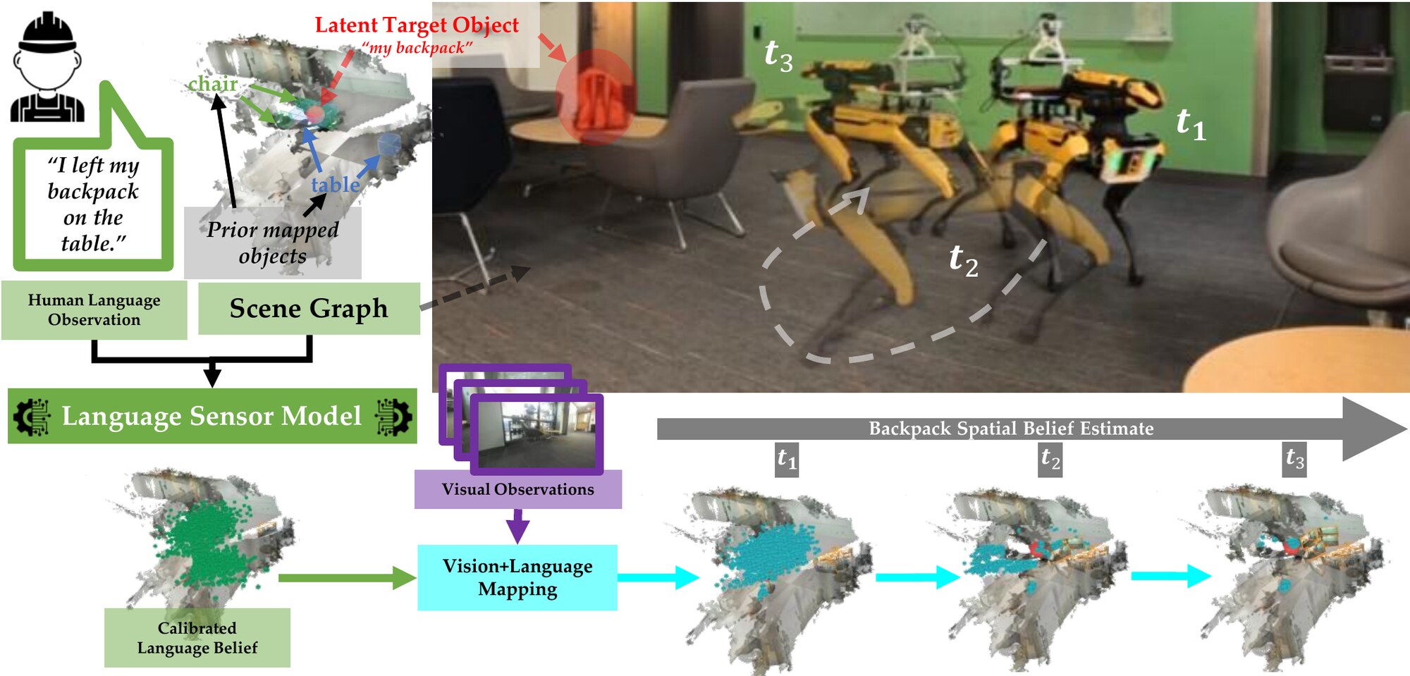 A robot receives the utterance 'I left my backpack on the table'. The Language Sensor Model turns it into a multimodal spatial distribution over the tables in the scene graph, which VL-Map fuses with streaming visual observations until the belief concentrates on the true backpack location.